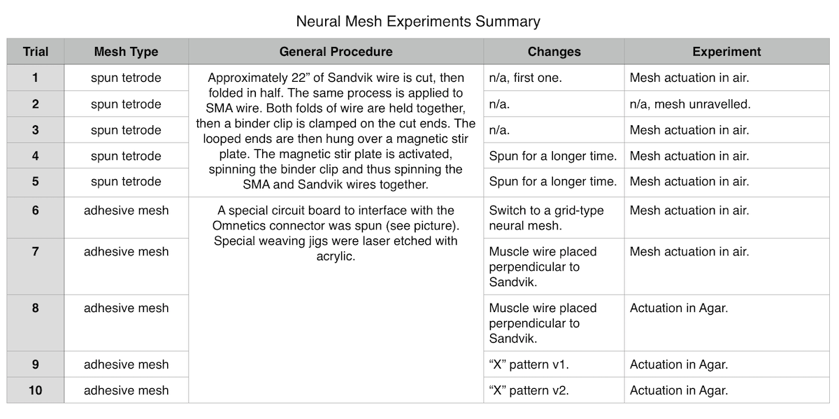 Basic summary of tests we did.